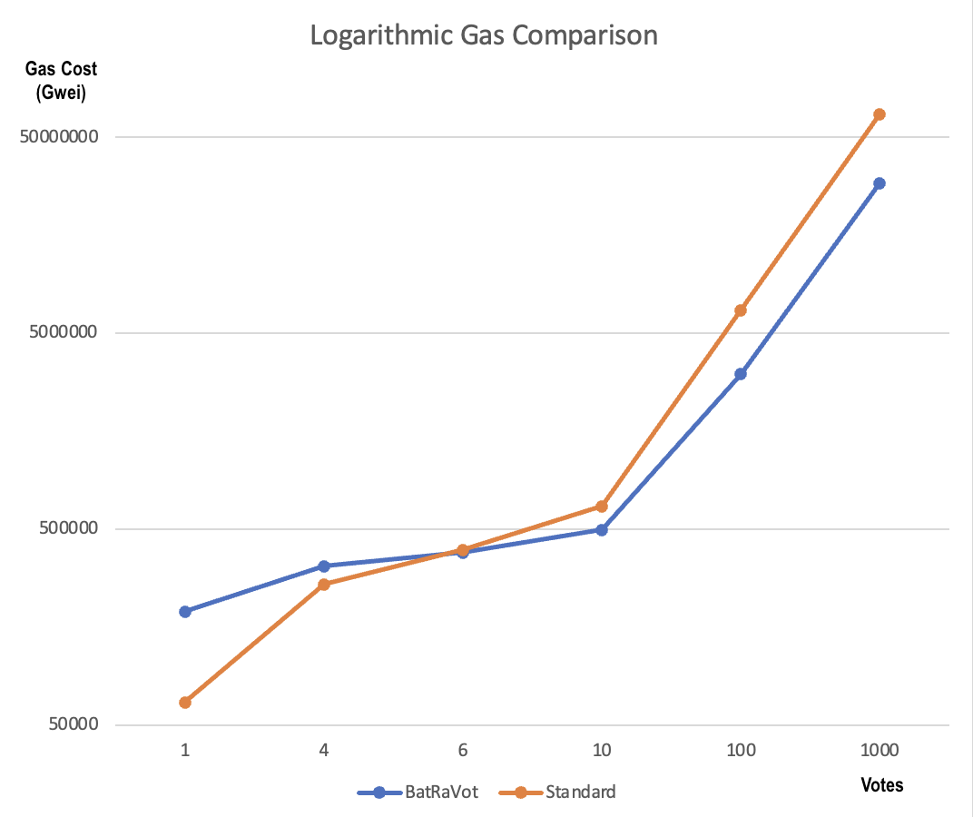 Comparison of gas efficiency